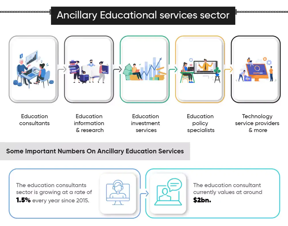 Ancillary Educational services sector